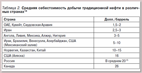 Цены на нефть упали ниже $34 за баррель