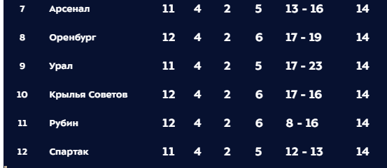 Чемпионат России по фуболу 2019-2020. Часть 3.