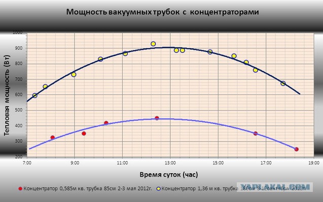 Мой солнечный концентратор