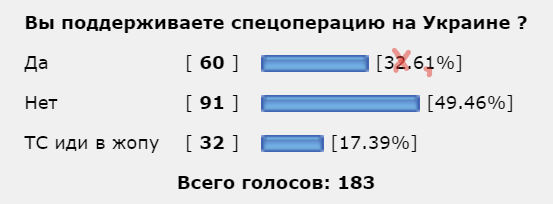 Спецоперацию на Украине поддерживают 74% россиян, показал опрос
