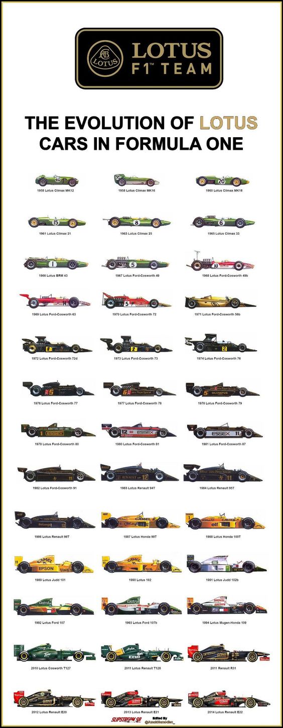 Formula 1: история команды Lotus