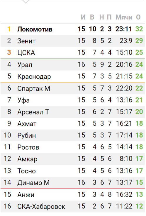 Футбольный клуб. Сезон 2017-2018