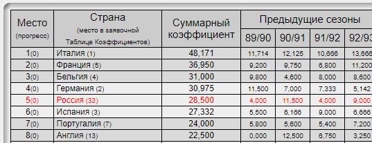 РПЛ 2018-2019 (часть IV)