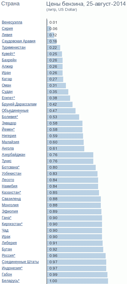 Сколько стоит 6 литров бензина