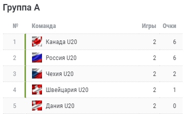 Хоккей. Сезон 2018-2019, часть 4