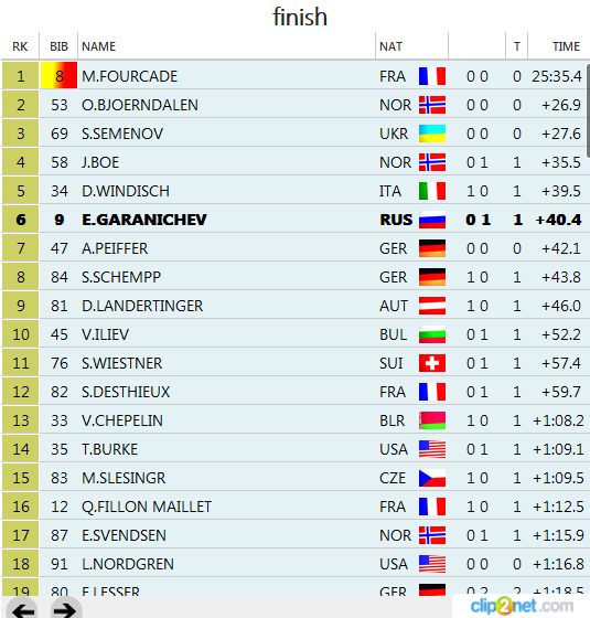 Биатлон сезон 2015/2016 часть 6. Чемпионат мира.