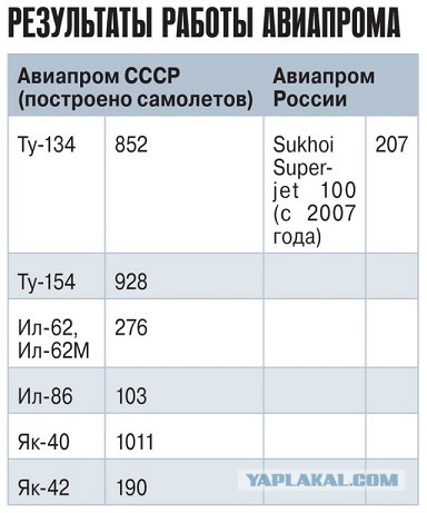Очередная реформа Сердюкова грозит похоронить надежды отечественного авиастроения