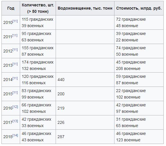 Рыбинский судостроительный завод спустил на воду самое крупное в истории предприятия судно