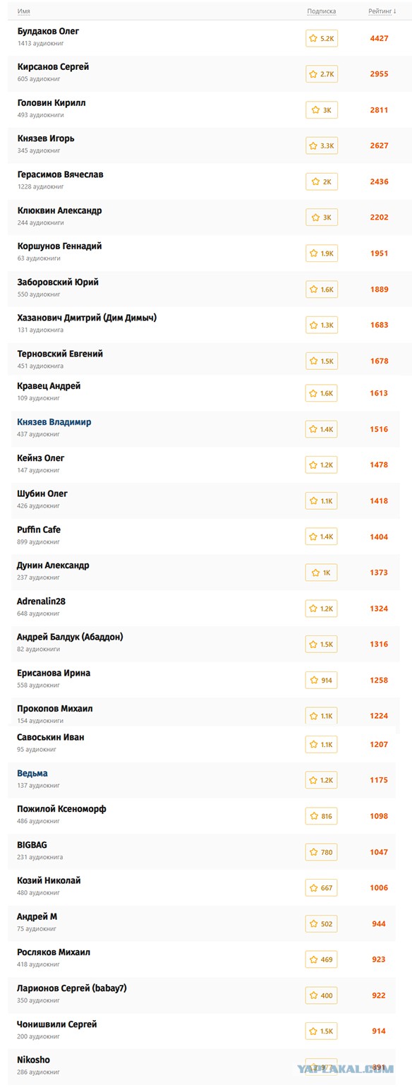 Кто пользует аудиокниги?