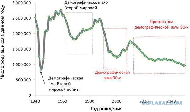 Россияне продолжают вымирать