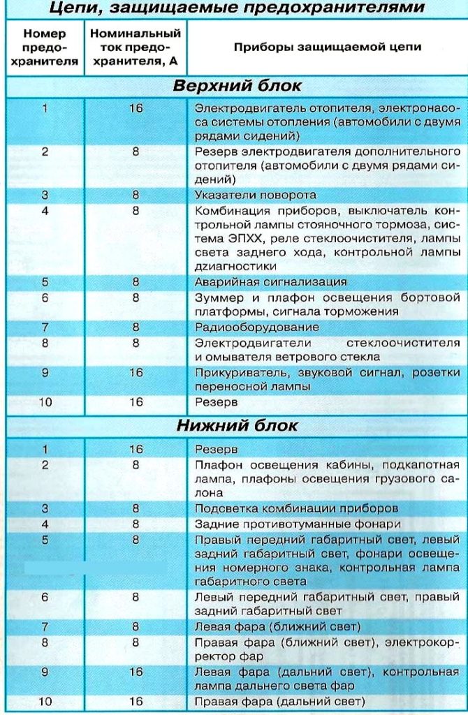 Схема предохранителей газель 406 двигатель не работает аварийка на газели-повороты есть - ЯПлакалъ