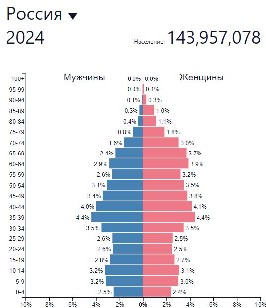 Занимательная демография или почему запросы женщин улетели в небеса