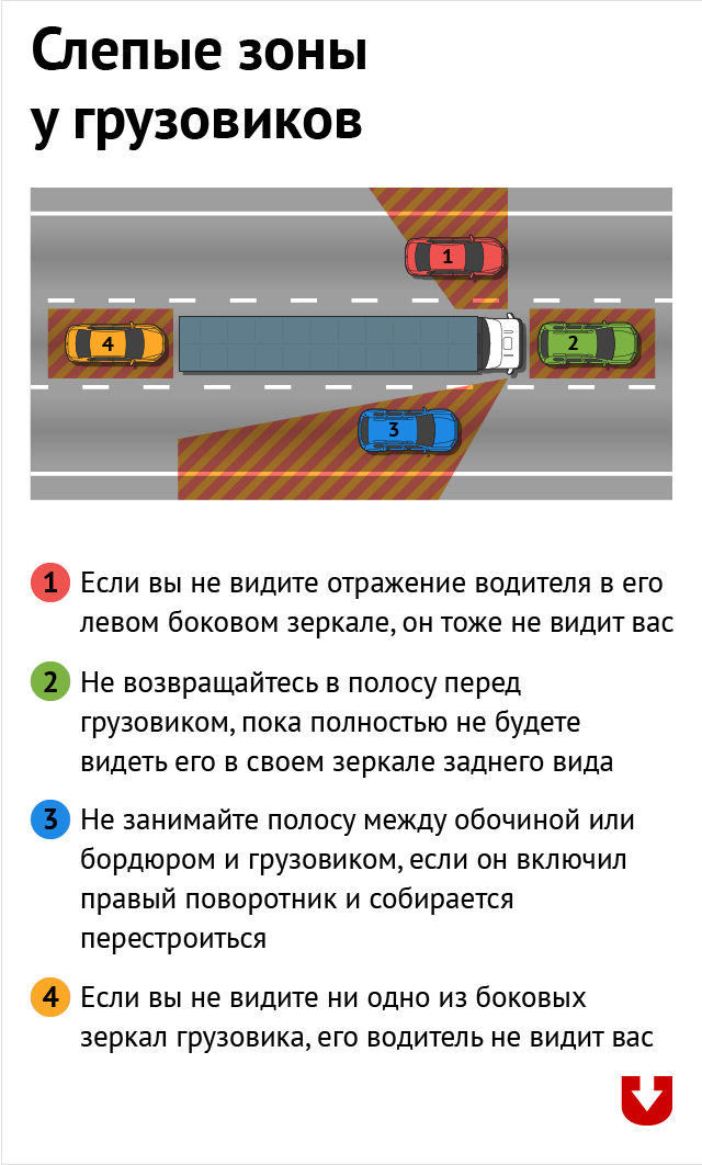 Наглядно о слепых зонах грузовика.