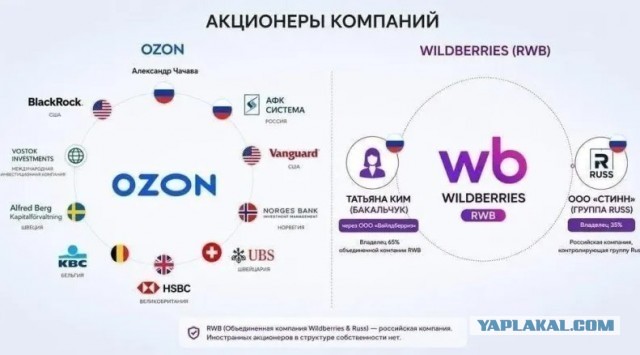 Грустная статистика про WB. (Сменил название по просьбе коллег )