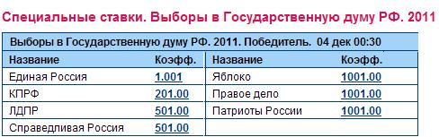 За "Единую Россию" никто не проголосовал