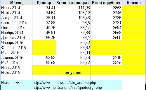 Цены на бензин против цен на нефть