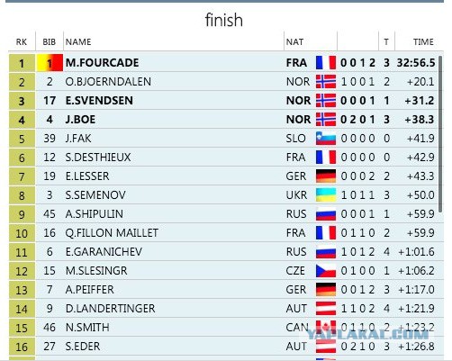Биатлон сезон 2015/2016 часть 6. Чемпионат мира.