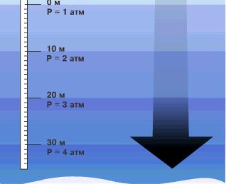 Каково давление чистой воды на глубине 8. Давление воды на глубине. Атмосферное давление на глубине. Атмосферное давление од водой. Повышение давления на глубине.