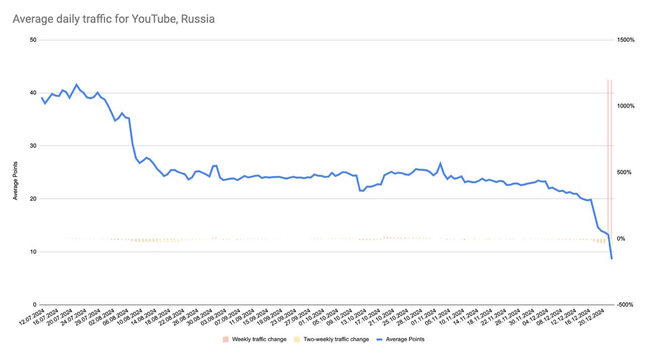 YouTube почти окончательно заблокирован в России, считают эксперты