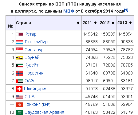 Страны по покупательной способности 2023. ВВП ППС на душу населения России по годам. ВВП ППС на душу населения по странам. Место России по ВВП ППС В мире.