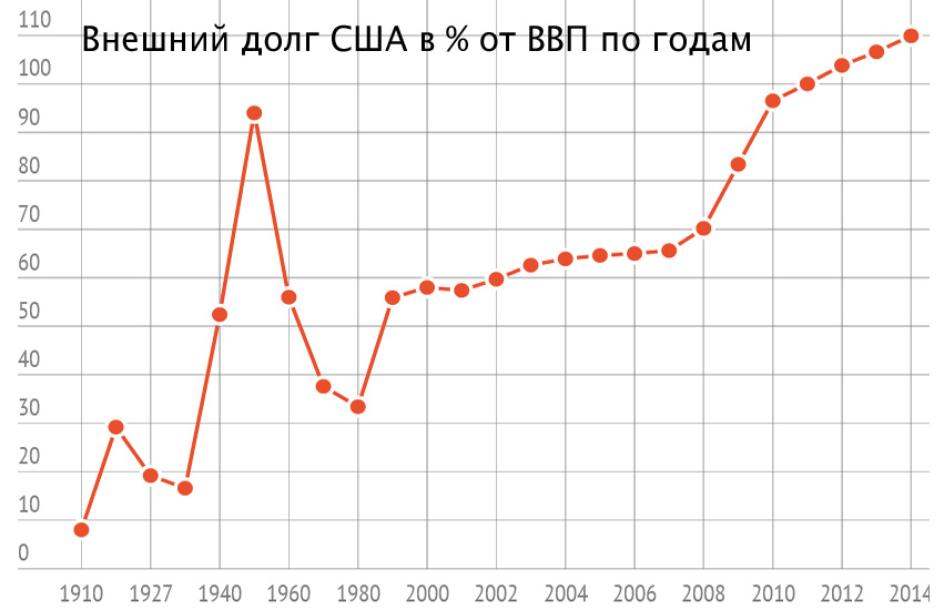 Диаграмма госдолга сша