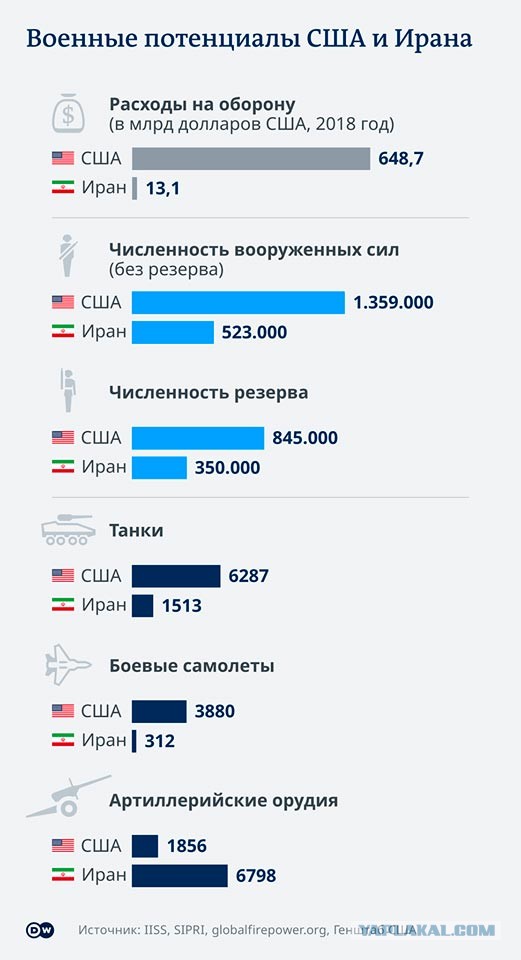 Противостояние. Военные потенциалы США и Ирана