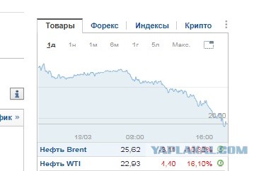 Цена нефти марки Brent упала ниже $27 за баррель впервые с 2003 года
