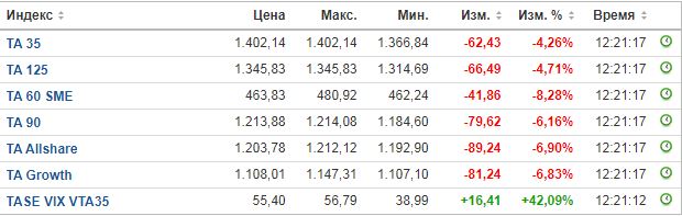 Минфин России прокомментировал падение цен на нефть