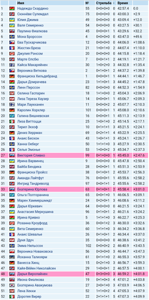 Биатлон. Сезон 2017/2018 . Часть 1. Эстерсунд Швеция.