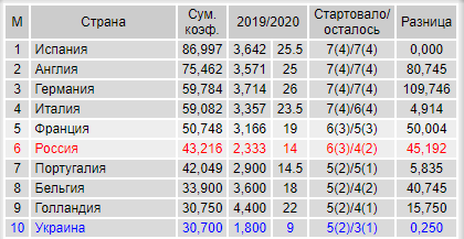 Champions League/League europe 2019/2020