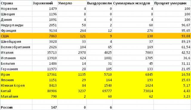 ☝ Италия бьёт рекорды по коронавирусу