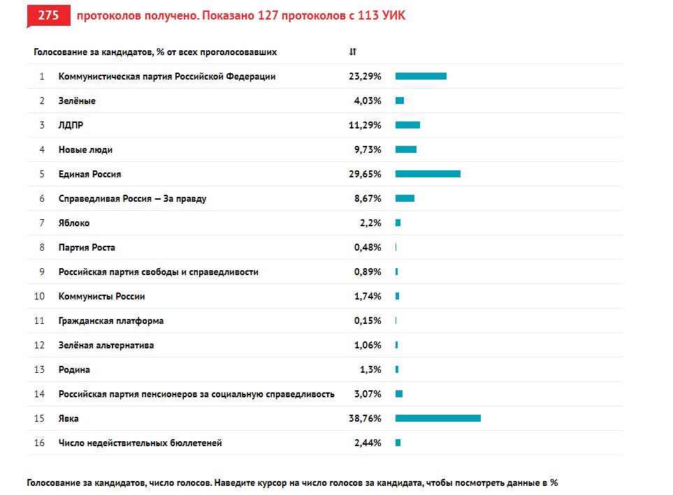 Какие результаты выборов 2024 года. Предварительные данные голосования. Фото с пунктов голосования в Свердловской обл.