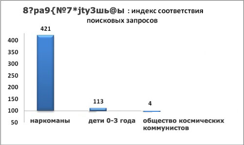 Графики