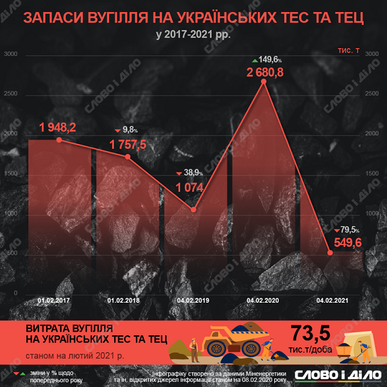 «Угля для Украины в России сейчас практически нет. Все скупает Китай»