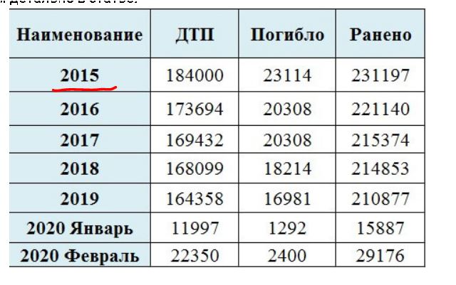 Сколько людей умирает в дтп. Статистика ДТП В России 2020-2021 год. Статистика ДТП за 2021 год. Статистика смертности мотоциклистов в России 2020. Смертность мотоциклистов статистика 2021.