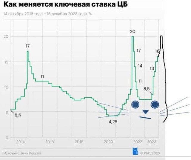 Греф допустил снижение ключевой ставки до 15%
