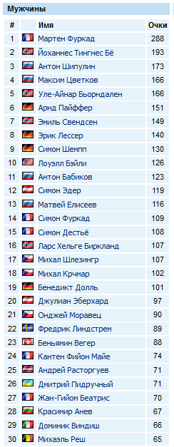 Биатлон. Сезон 2016/2017. Часть 2. Поклюка.