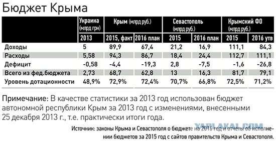 Экономика Крыма