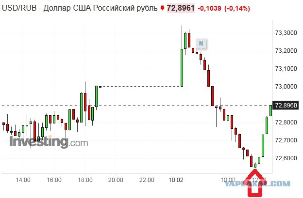 Новак: Мы добровольно сократим добычу нефти на 500 тыс баррелей в сутки