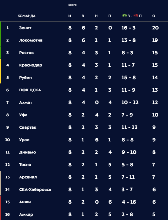 РПЛ 2018-2019(часть 3)