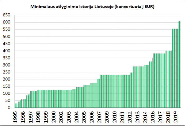 С 1 января минимальная зарплата в Латвии повысилась с 430 до 500 евро