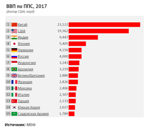 Небывалый рост ВВП