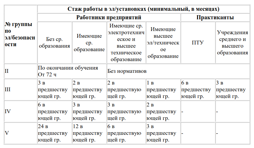 С какой периодичностью проводник. Требования к 3 группе по электробезопасности. Категории электробезопасности персонала. Работники 2 группы допуска по электробезопасности. 2 Группа электробезопасности неэлектротехнического персонала.