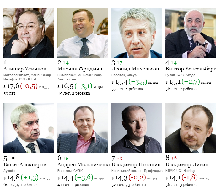 Миллиардеры москвы список