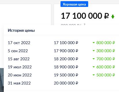 В России упал спрос на квартиры, даже на те, которые продавцы предлагают с крупными скидками
