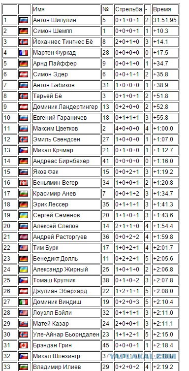 Биатлон сезон 2015/2016 . Часть 3