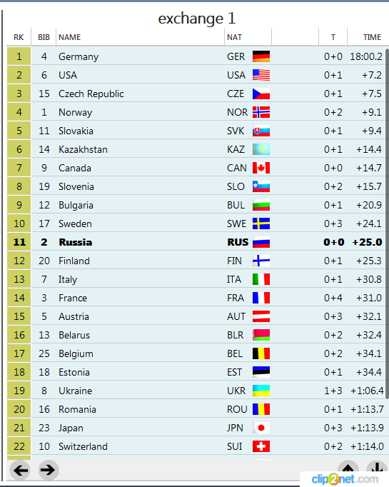 Биатлон сезон 2015/2016 Чемпионат мира. Продолжение.