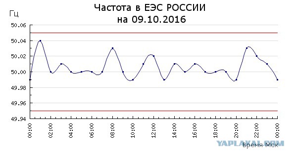 Что будет, если подать в электросеть постоянный ток