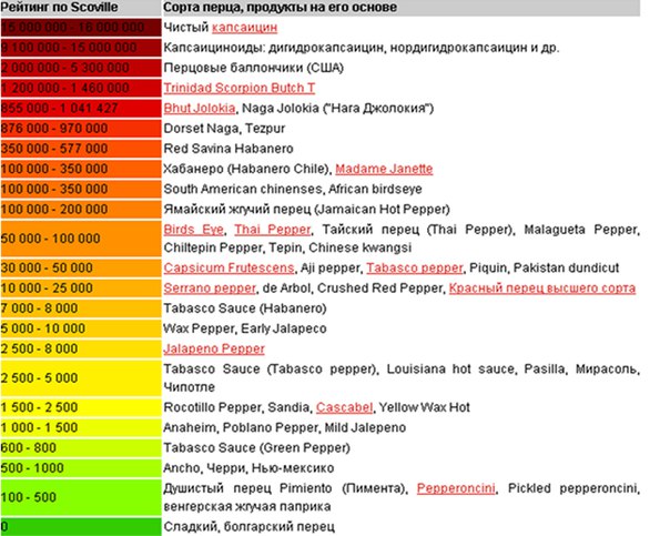 Как готовят самый острый соус в мире