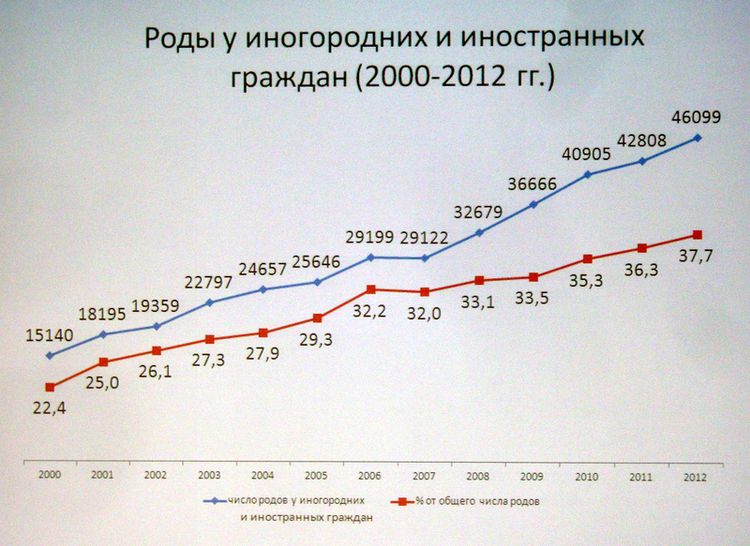 Количество рожденных в россии. Статистика рождения детей. Статистика рождения детей по годам. Рождаемость в Москве по годам. Статистика рождения детей в России по годам.